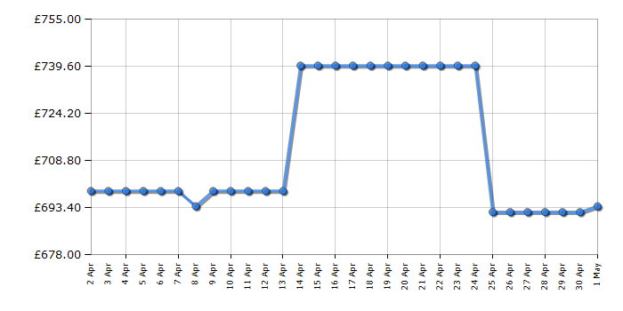 Cheapest price history chart for the AEG CGX1130ACM