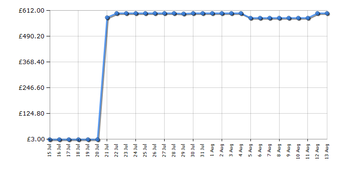 Cheapest price history chart for the AEG CGX1130ACW
