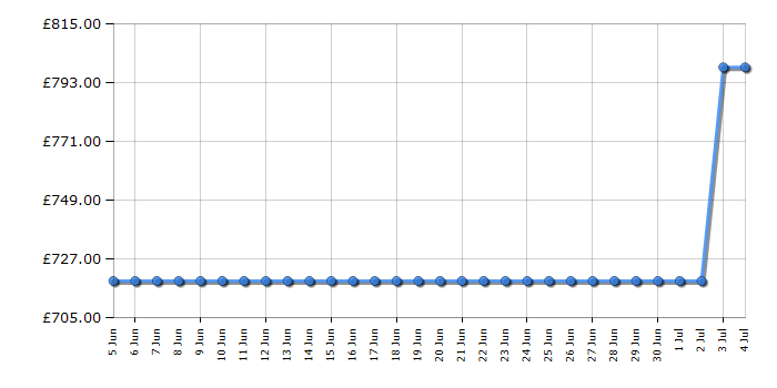 Cheapest price history chart for the AEG CGX6130ACB