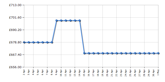 Cheapest price history chart for the AEG CGX6130ACM