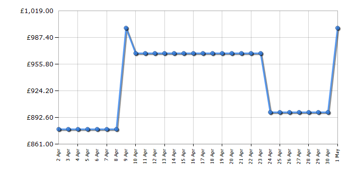 Cheapest price history chart for the AEG CIB6732ACM