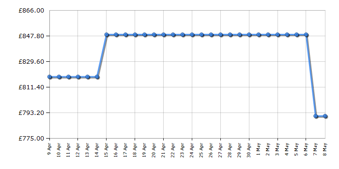 Cheapest price history chart for the AEG CIB6734ACM
