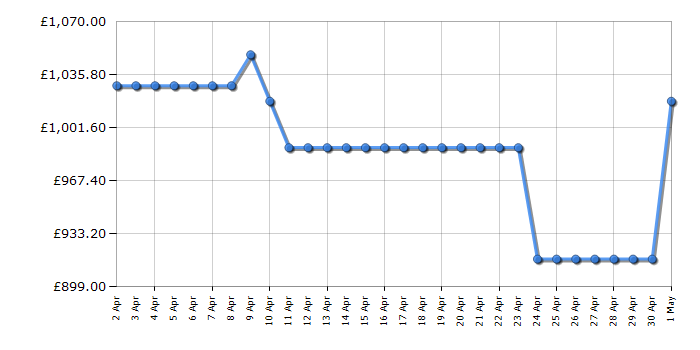 Cheapest price history chart for the AEG CIB6742ACB