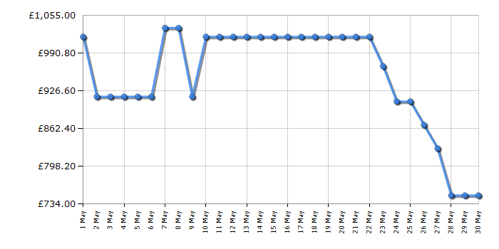 Cheapest price history chart for the AEG CIB6742ACM