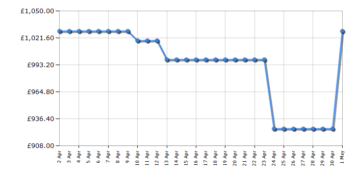 Cheapest price history chart for the AEG CIB6742MCB