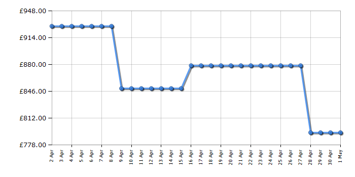 Cheapest price history chart for the AEG CIB6743ACB