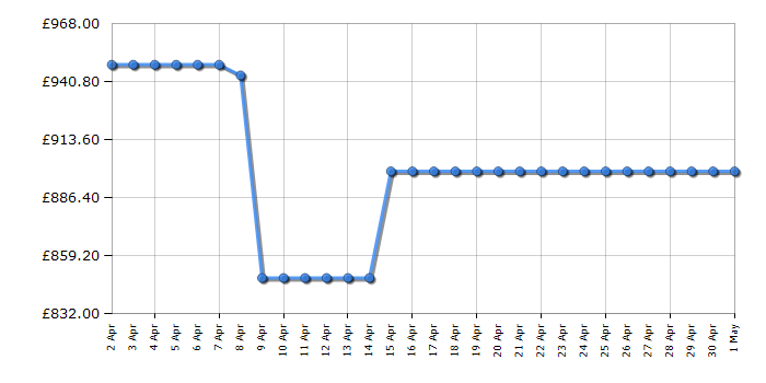 Cheapest price history chart for the AEG CIB6743ACM