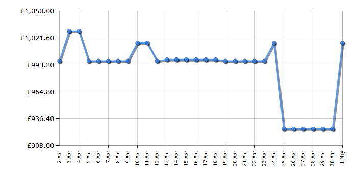 Cheapest price history chart for the AEG CIB6743MCB