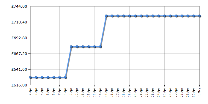 Cheapest price history chart for the AEG CIX6500ABB