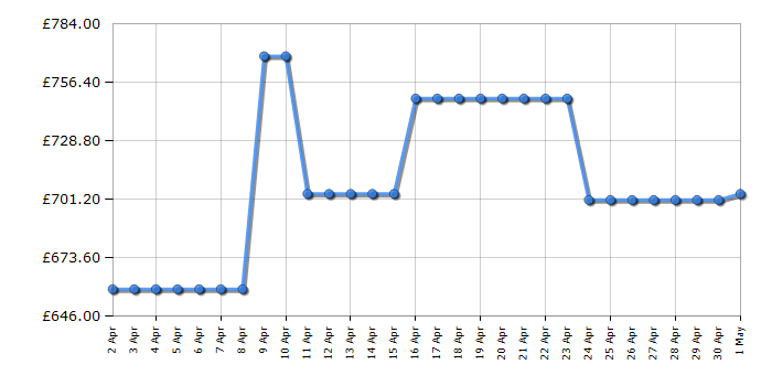 Cheapest price history chart for the AEG CIX6500ABM