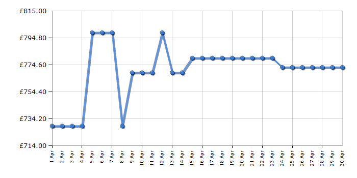 Cheapest price history chart for the AEG CIX6540ACM