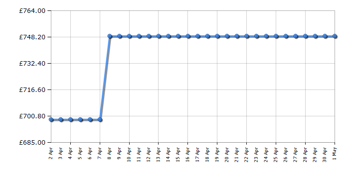 Cheapest price history chart for the AEG CIX6540ACW