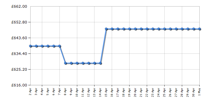 Cheapest price history chart for the AEG CKX6540ACB