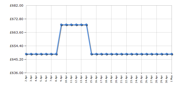 Cheapest price history chart for the AEG CKX6540ACW