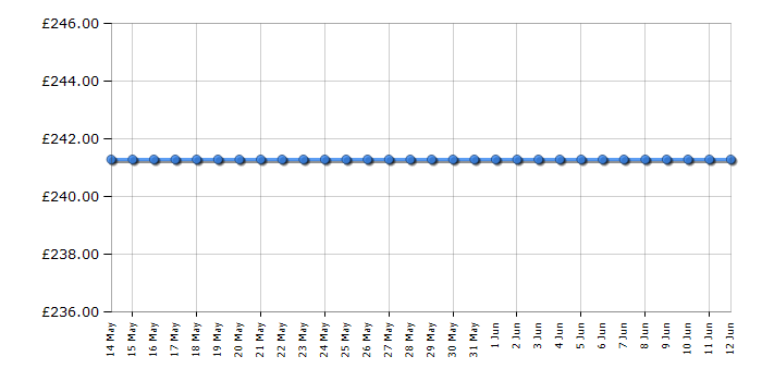 Cheapest price history chart for the AEG CX7245AN