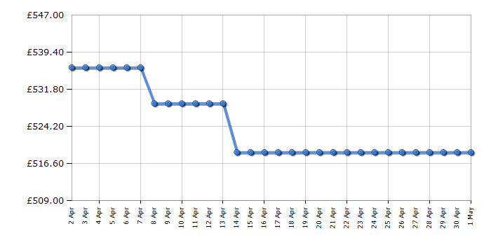 Cheapest price history chart for the AEG DBE5661HG