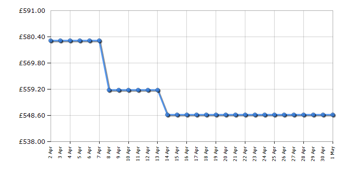 Cheapest price history chart for the AEG DBE5761HG