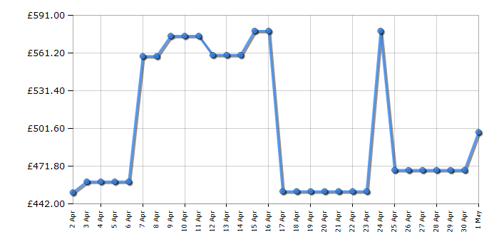 Cheapest price history chart for the AEG DBE5961HG