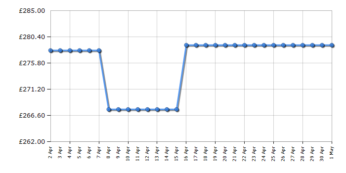 Cheapest price history chart for the AEG DBX3650M