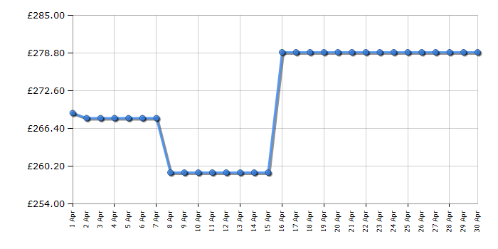 Cheapest price history chart for the AEG DBX3651R