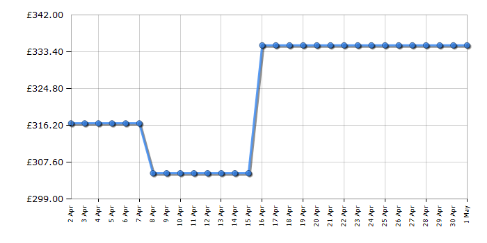 Cheapest price history chart for the AEG DBX3950M