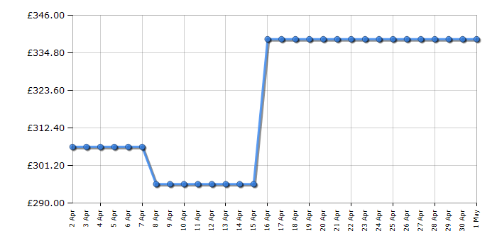 Cheapest price history chart for the AEG DBX3951R