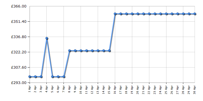 Cheapest price history chart for the AEG DBX4651M