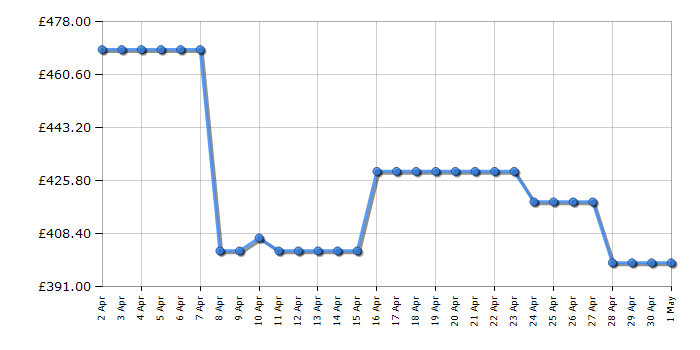 Cheapest price history chart for the AEG DCB331010M