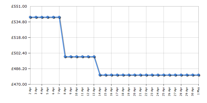 Cheapest price history chart for the AEG DCB535060B