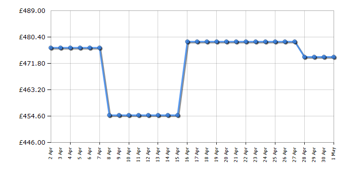 Cheapest price history chart for the AEG DCB535060M