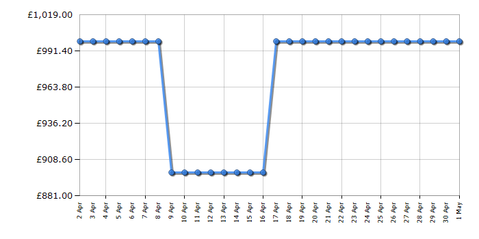 Cheapest price history chart for the AEG DCE5260HM