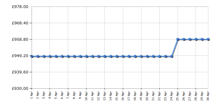 Cheapest price history chart for the AEG DCE5960HM