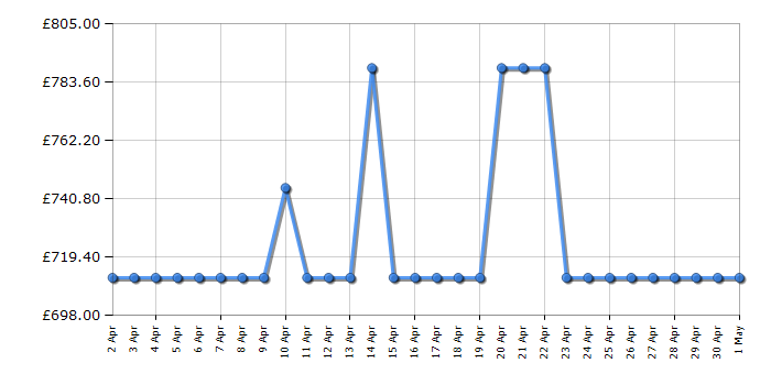Cheapest price history chart for the AEG DCE731110M