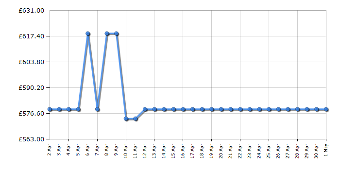 Cheapest price history chart for the AEG DCS531160M