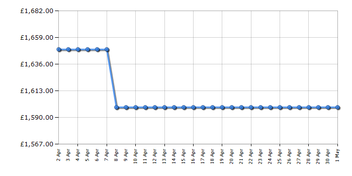 Cheapest price history chart for the AEG DDE5980G