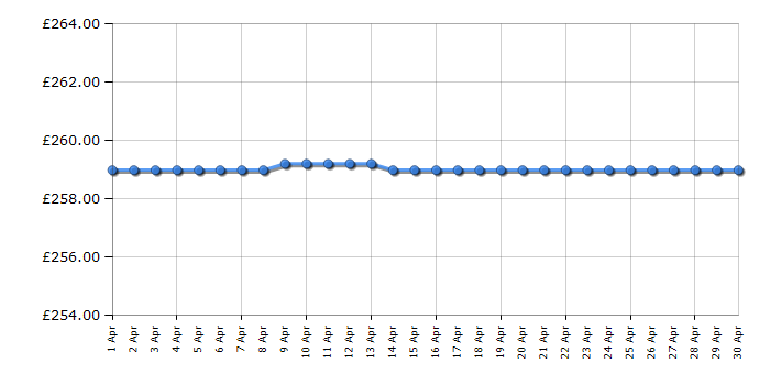 Cheapest price history chart for the AEG DEB2631S