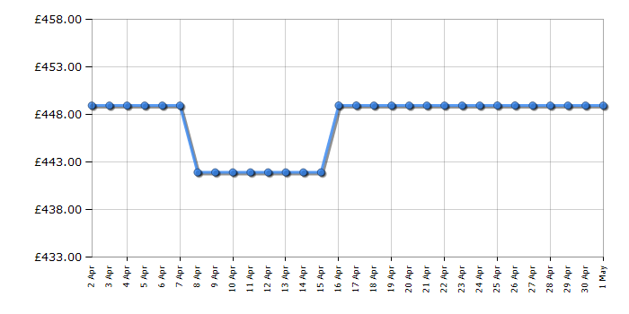 Cheapest price history chart for the AEG DEB331010M