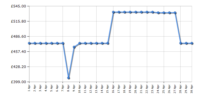 Cheapest price history chart for the AEG DEX33111EM