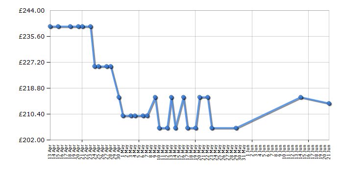 Cheapest price history chart for the AEG DGB3850M