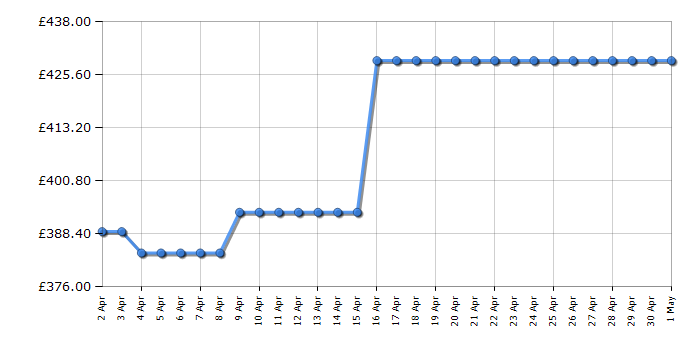 Cheapest price history chart for the AEG DGE5661HB