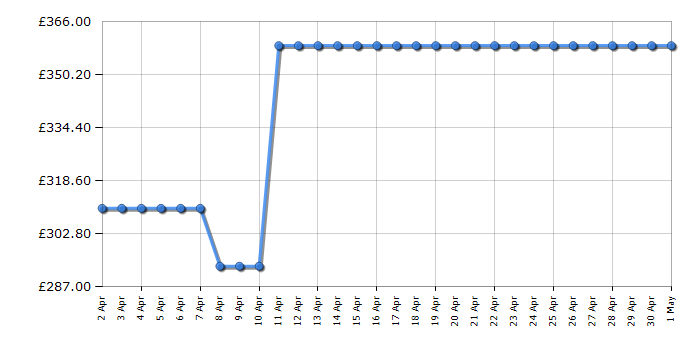 Cheapest price history chart for the AEG DGE5661HM