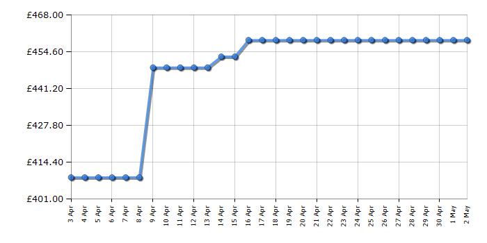 Cheapest price history chart for the AEG DGE5861HB