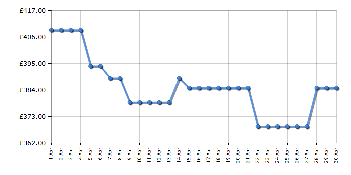 Cheapest price history chart for the AEG DGE5861HM