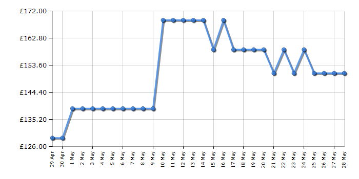 Cheapest price history chart for the AEG DGX3523S