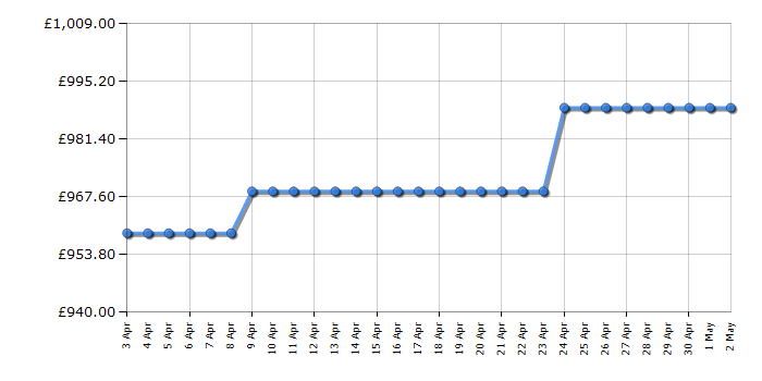 Cheapest price history chart for the AEG DIE5961HG