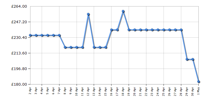 Cheapest price history chart for the AEG DKB4650M