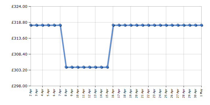 Cheapest price history chart for the AEG DKB4950M