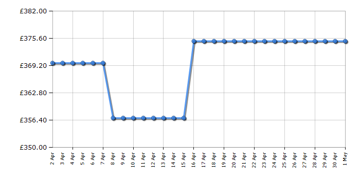 Cheapest price history chart for the AEG DKB5660HM