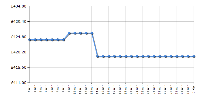 Cheapest price history chart for the AEG DKB5960HM