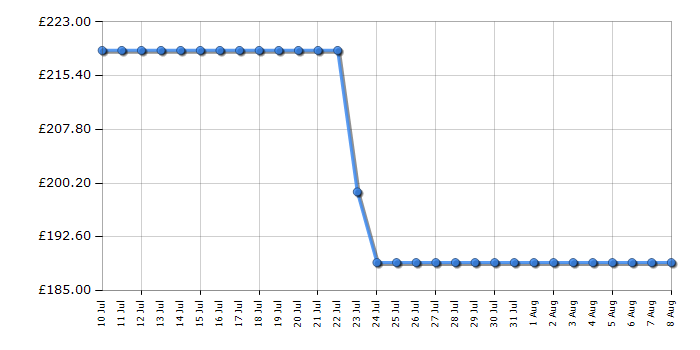 Cheapest price history chart for the AEG DKX2630M